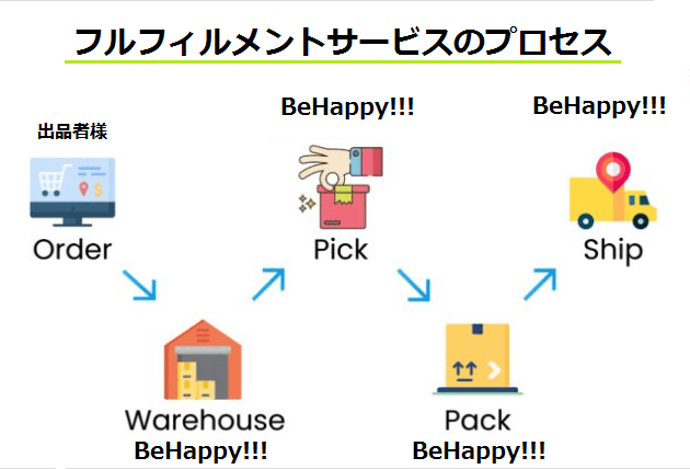 order-warehouse-ship order-warehouse-ship