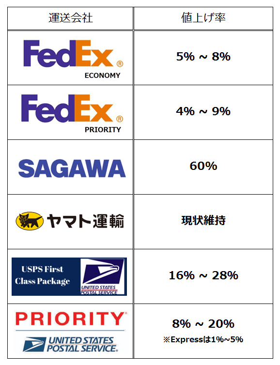 price-change